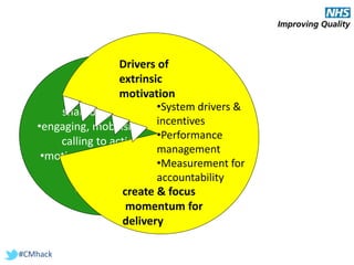 #CMhack
Internal
motivators
•connecting to
shared purpose
•engaging, mobilising and
calling to action
•motivational leadership
build energy and
creativity
Drivers of
extrinsic
motivation
•System drivers &
incentives
•Performance
management
•Measurement for
accountability
create & focus
momentum for
delivery
 