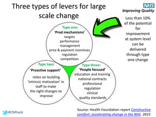 #CMhack
Three types of levers for large
scale change
‘Prod mechanisms’
targets
performance
management
price & payment incentives
regulation
competition
‘Proactive support’
relies on building
‘intrinsic motivation’ in
staff to make
the right changes to
improve
‘People focused’
education and training
national contracts
professional
regulation
clinical
quality standards
Type one:
Type two: Type three:
Source: Health Foundation report Constructive
comfort: accelerating change in the NHS 2015
Less than 10%
of the potential
for
improvement
at system level
can be
delivered
through type
one change
 