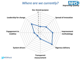 #CMhack
0
1
2
3
4
5
6
7
8
9
10
Our shared purpose
Spread of innovation
Improvement
methodology
Rigorous delivery
Transparent
measurement
System drivers
Engagement to
mobilise
Leadership for change
Where are we currently?
 