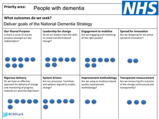 #CMhack
Priority area:
What outcomes do we seek?
Our Shared Purpose
Is there a sense of shared
purpose amongst our key
stakeholders?
Leadership for change
Do all our leaders have the skills
to create transformational
change?
Engagement to mobilise
Are we engaging and mobilising
all the right people?
Spread for innovation
Are we designing for the active
spread of innovation?
Rigorous delivery
Do we have an effective
approach for delivery of change
and monitoring of progress
towards our planned objectives?
System drivers
Are our processes, incentives
and systems aligned to enable
change?
Improvement methodology
Are we using an evidence-based
quality improvement
methodology?
Transparent measurement
Are we measuring the outcome
of the change continuously and
transparently?
People with dementia
Deliver goals of the National Dementia Strategy
 