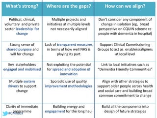 #CMhack
What’s strong? Where are the gaps? How can we align?
Political, clinical,
voluntary and private
sector leadership for
change
Multiple projects and
initiatives at multiple levels
not necessarily aligned
Don’t consider any component of
change in isolation (eg, broad
perspective on CQUIN scheme re
people with dementia in hospital)
Strong sense of
shared purpose and
will for change
Lack of transparent measures
in terms of how well NHS is
playing its part
Support Clinical Commissioning
Groups to act as enablers/aligners
at local level
Key stakeholders
engaged and mobilised
Not exploiting the potential
for spread and adoption of
innovation
Link to local initiatives such as
“Dementia Friendly Communities”
Multiple system
drivers to support
change
Sporadic use of quality
improvement methodologies
Align with other strategies to
support older people across health
and social care and building broad
common commitment to change
Clarity of immediate
programme
Building energy and
engagement for the long haul
Build all the components into
design of future strategies
 