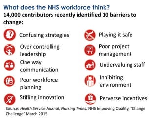#CMhack
What does the NHS workforce think?
14,000 contributors recently identified 10 barriers to
change:
Confusing strategies
Over controlling
leadership
Perverse incentivesStifling innovation
Poor workforce
planning
One way
communication
Inhibiting
environment
Undervaluing staff
Poor project
management
Playing it safe
Source: Health Service Journal, Nursing Times, NHS Improving Quality, “Change
Challenge” March 2015
 