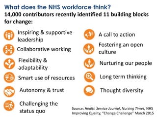 #CMhack
What does the NHS workforce think?
14,000 contributors recently identified 11 building blocks
for change:
Inspiring & supportive
leadership
Collaborative working
Thought diversityAutonomy & trust
Smart use of resources
Flexibility &
adaptability
Long term thinking
Nurturing our people
Fostering an open
culture
A call to action
Source: Health Service Journal, Nursing Times, NHS
Improving Quality, “Change Challenge” March 2015
Challenging the
status quo
 