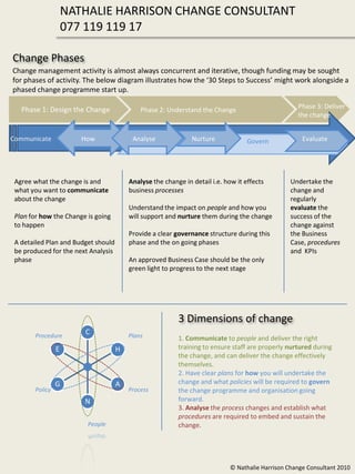 NATHALIE HARRISON CHANGE CONSULTANT
                    077 119 119 17

Change Phases
Change management activity is almost always concurrent and iterative, though funding may be sought
for phases of activity. The below diagram illustrates how the ‘30 Steps to Success’ might work alongside a
phased change programme start up.

   Phase 1: Design the Change                Phase 2: Understand the Change                         Phase 3: Deliver
                                                                                                    the change


Communicate            How                Analyse              Nurture             Govern             Evaluate




 Agree what the change is and            Analyse the change in detail i.e. how it effects         Undertake the
 what you want to communicate            business processes                                       change and
 about the change                                                                                 regularly
                                         Understand the impact on people and how you              evaluate the
 Plan for how the Change is going        will support and nurture them during the change          success of the
 to happen                                                                                        change against
                                         Provide a clear governance structure during this         the Business
 A detailed Plan and Budget should       phase and the on going phases                            Case, procedures
 be produced for the next Analysis                                                                and KPIs
 phase                                   An approved Business Case should be the only
                                         green light to progress to the next stage




                                                          3 Dimensions of change
       Procedure
                        C                Plans            1. Communicate to people and deliver the right
                E                    H                    training to ensure staff are properly nurtured during
                                                          the change, and can deliver the change effectively
                                                          themselves.
                                                          2. Have clear plans for how you will undertake the
                G                    A                    change and what policies will be required to govern
       Policy                            Process          the change programme and organisation going
                        N                                 forward.
                                                          3. Analyse the process changes and establish what
                                                          procedures are required to embed and sustain the
                         People                           change.




                                                                             © Nathalie Harrison Change Consultant 2010
 