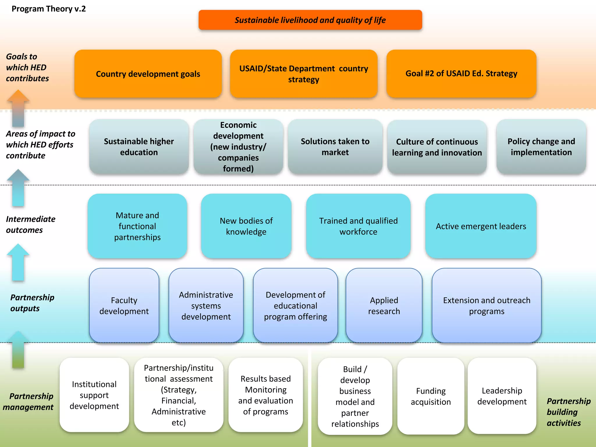 Goals to
which HED
contributes
`
Sustainable higher
education
Faculty
development
Administrative
systems
development
Active emergent leaders
Mature and
functional
partnerships
Partnership
management
Intermediate
outcomes
Areas of impact to
which HED efforts
contribute
Leadership
development
New bodies of
knowledge
Build /
develop
business
model and
partner
relationships
Development of
educational
program offering
Funding
acquisition
Program Theory v.2
Sustainable livelihood and quality of life
Country development goals
Solutions taken to
market
Economic
development
(new industry/
companies
formed)
Trained and qualified
workforce
Results based
Monitoring
and evaluation
of programs
Applied
research
Culture of continuous
learning and innovation
Goal #2 of USAID Ed. Strategy
Partnership
building
activities
Partnership
outputs
Partnership/institu
tional assessment
(Strategy,
Financial,
Administrative
etc)
Institutional
support
development
Extension and outreach
programs
Policy change and
implementation
USAID/State Department country
strategy
 
