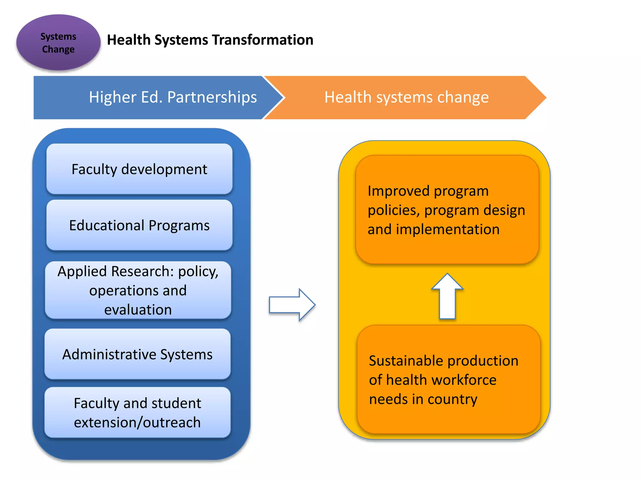 Health Systems Transformation
Faculty development
Educational Programs
Applied Research: policy,
operations and
evaluation
Administrative Systems
Faculty and student
extension/outreach
Higher Ed. Partnerships Health systems change
Improved program
policies, program design
and implementation
Sustainable production
of health workforce
needs in country
Systems
Change
 
