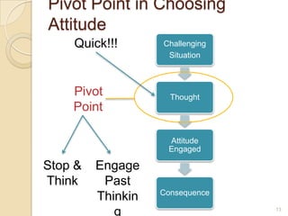 Pivot Point in Choosing AttitudeQuick!!!Pivot PointEngagePastThinkingStop & Think13