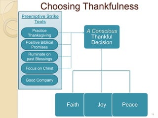 Choosing ThankfulnessPreemptive Strike ToolsPractice ThanksgivingPositive Biblical PromisesRuminate on past BlessingsFocus on ChristGood Company14