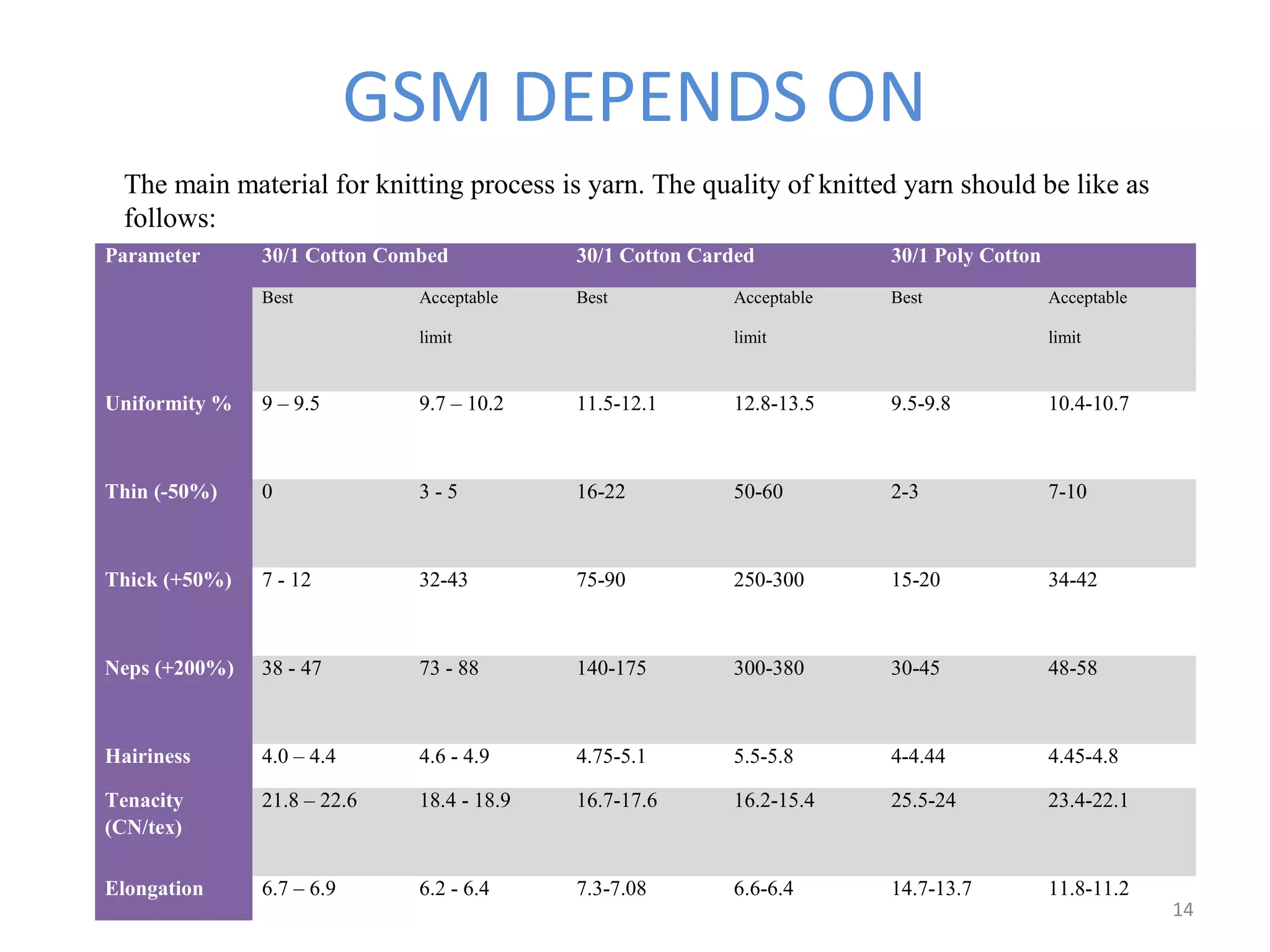 GSM DEPENDS ON
The main material for knitting process is yarn. The quality of knitted yarn should be like as
follows:
Parameter 30/1 Cotton Combed 30/1 Cotton Carded 30/1 Poly Cotton
Best Acceptable
limit
Best Acceptable
limit
Best Acceptable
limit
Uniformity % 9 – 9.5 9.7 – 10.2 11.5-12.1 12.8-13.5 9.5-9.8 10.4-10.7
Thin (-50%) 0 3 - 5 16-22 50-60 2-3 7-10
Thick (+50%) 7 - 12 32-43 75-90 250-300 15-20 34-42
Neps (+200%) 38 - 47 73 - 88 140-175 300-380 30-45 48-58
Hairiness 4.0 – 4.4 4.6 - 4.9 4.75-5.1 5.5-5.8 4-4.44 4.45-4.8
Tenacity
(CN/tex)
21.8 – 22.6 18.4 - 18.9 16.7-17.6 16.2-15.4 25.5-24 23.4-22.1
Elongation 6.7 – 6.9 6.2 - 6.4 7.3-7.08 6.6-6.4 14.7-13.7 11.8-11.2
14
 