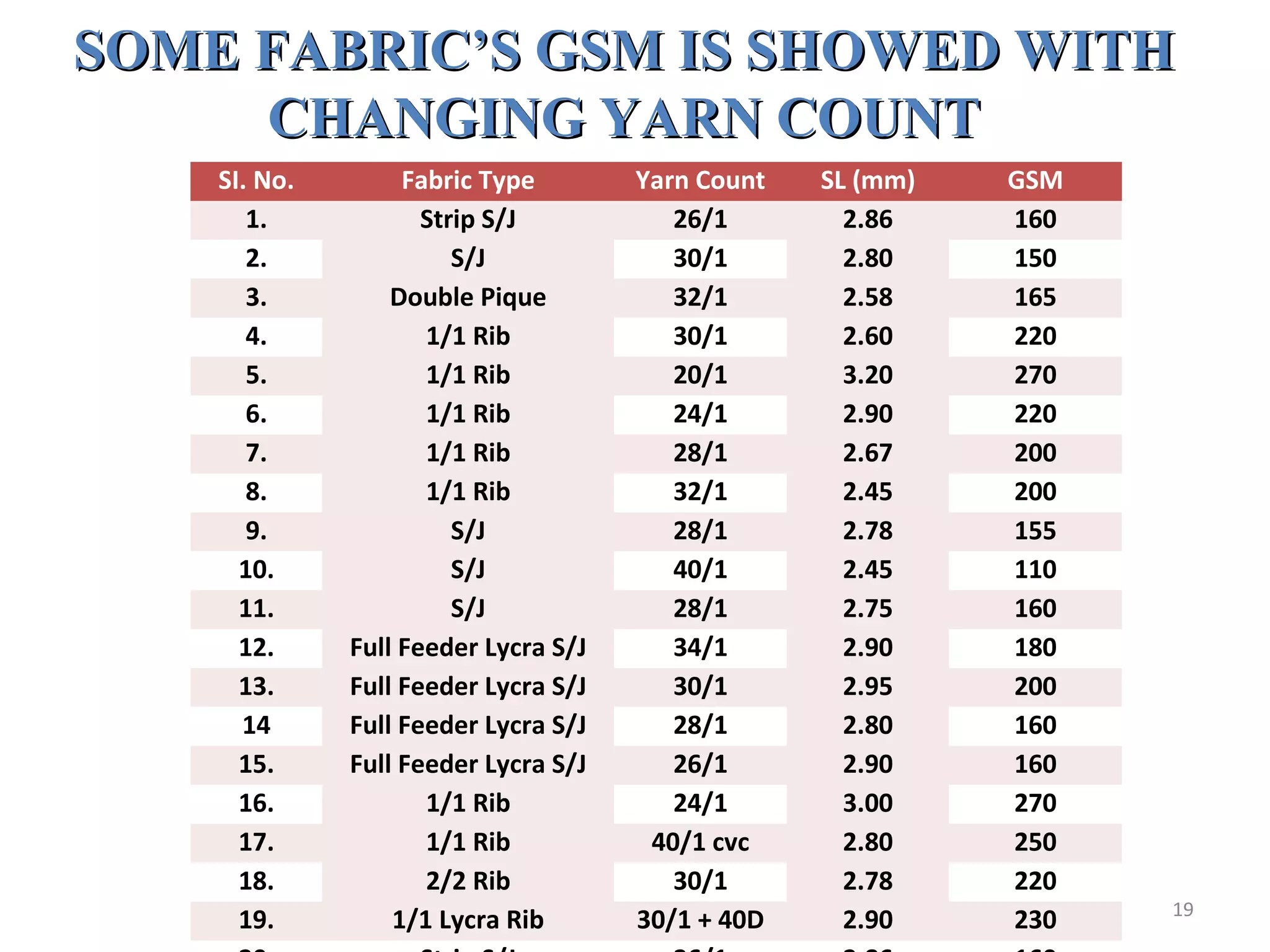 SOME FABRIC’S GSM IS SHOWED WITHSOME FABRIC’S GSM IS SHOWED WITH
CHANGING YARN COUNTCHANGING YARN COUNT
SI. No. Fabric Type Yarn Count SL (mm) GSM
1. Strip S/J 26/1 2.86 160
2. S/J 30/1 2.80 150
3. Double Pique 32/1 2.58 165
4. 1/1 Rib 30/1 2.60 220
5. 1/1 Rib 20/1 3.20 270
6. 1/1 Rib 24/1 2.90 220
7. 1/1 Rib 28/1 2.67 200
8. 1/1 Rib 32/1 2.45 200
9. S/J 28/1 2.78 155
10. S/J 40/1 2.45 110
11. S/J 28/1 2.75 160
12. Full Feeder Lycra S/J 34/1 2.90 180
13. Full Feeder Lycra S/J 30/1 2.95 200
14 Full Feeder Lycra S/J 28/1 2.80 160
15. Full Feeder Lycra S/J 26/1 2.90 160
16. 1/1 Rib 24/1 3.00 270
17. 1/1 Rib 40/1 cvc 2.80 250
18. 2/2 Rib 30/1 2.78 220
19. 1/1 Lycra Rib 30/1 + 40D 2.90 230 19
 
