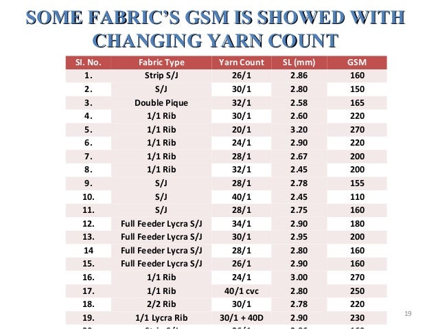 Change of fabric gsm vary with yarn count