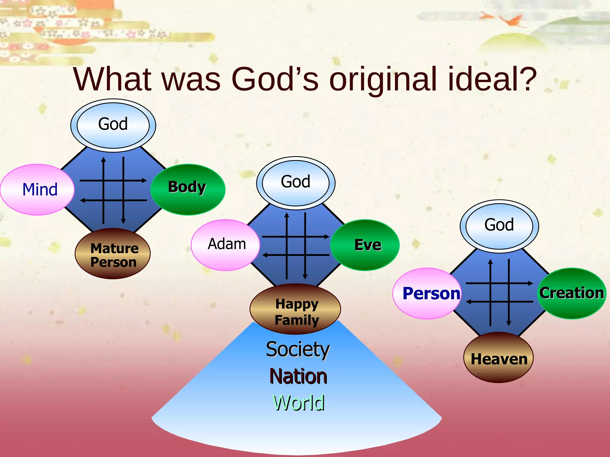 What was God’s original ideal? Mature Person Mind Body God Society Nation World Happy   Family Adam God Eve Heaven Person Creation God 