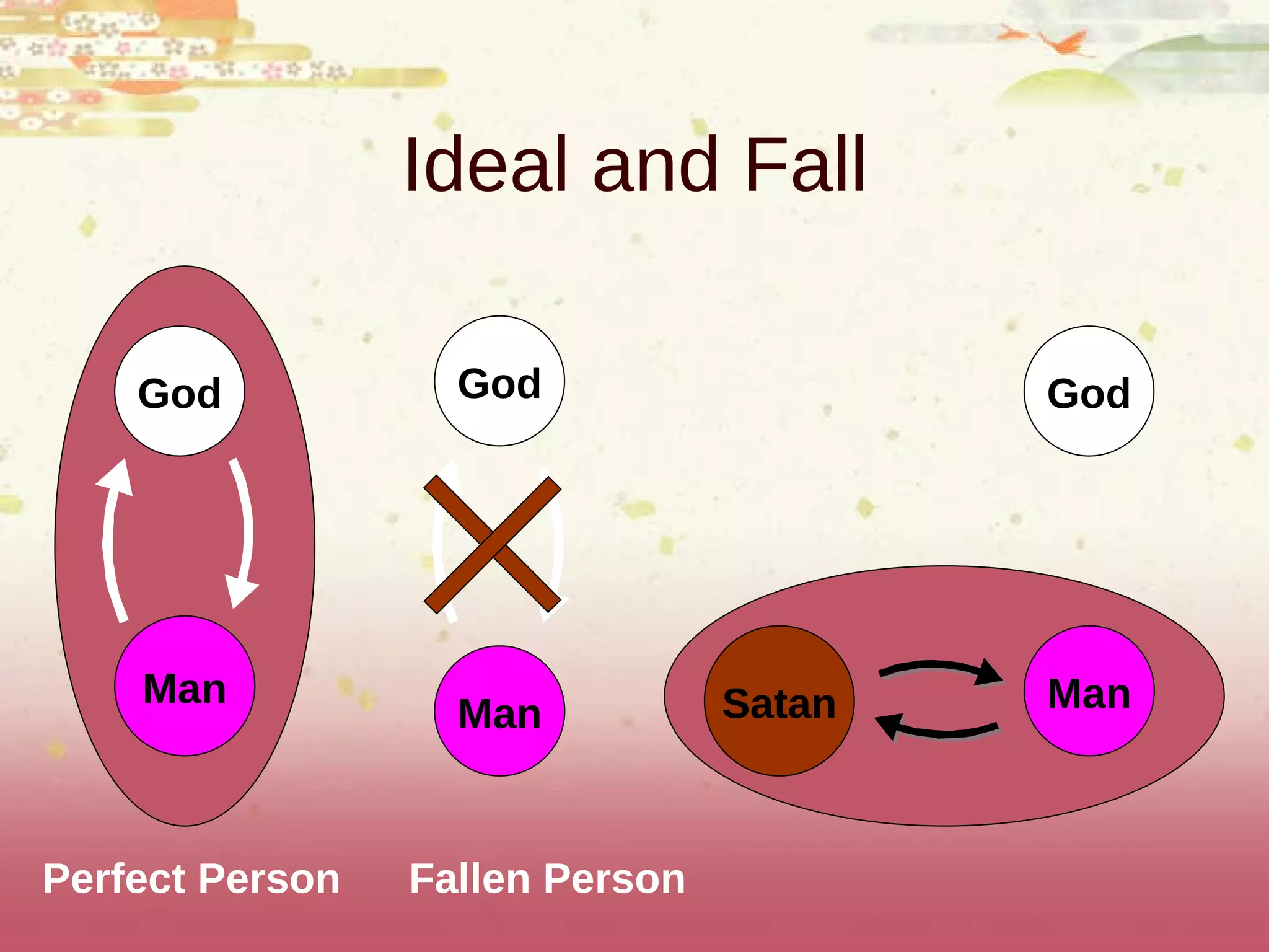 Ideal and Fall God Man Perfect Person God Man Fallen Person God Man Satan 