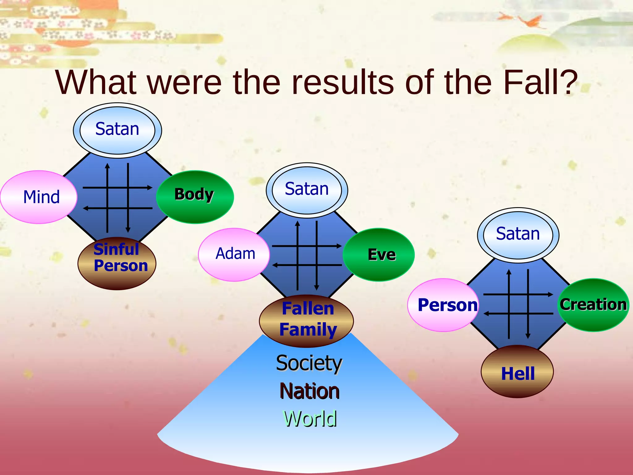 What were the results of the Fall? Sinful Person Mind Body Satan Society Nation World Fallen   Family Adam Satan Eve Hell Person Creation Satan 