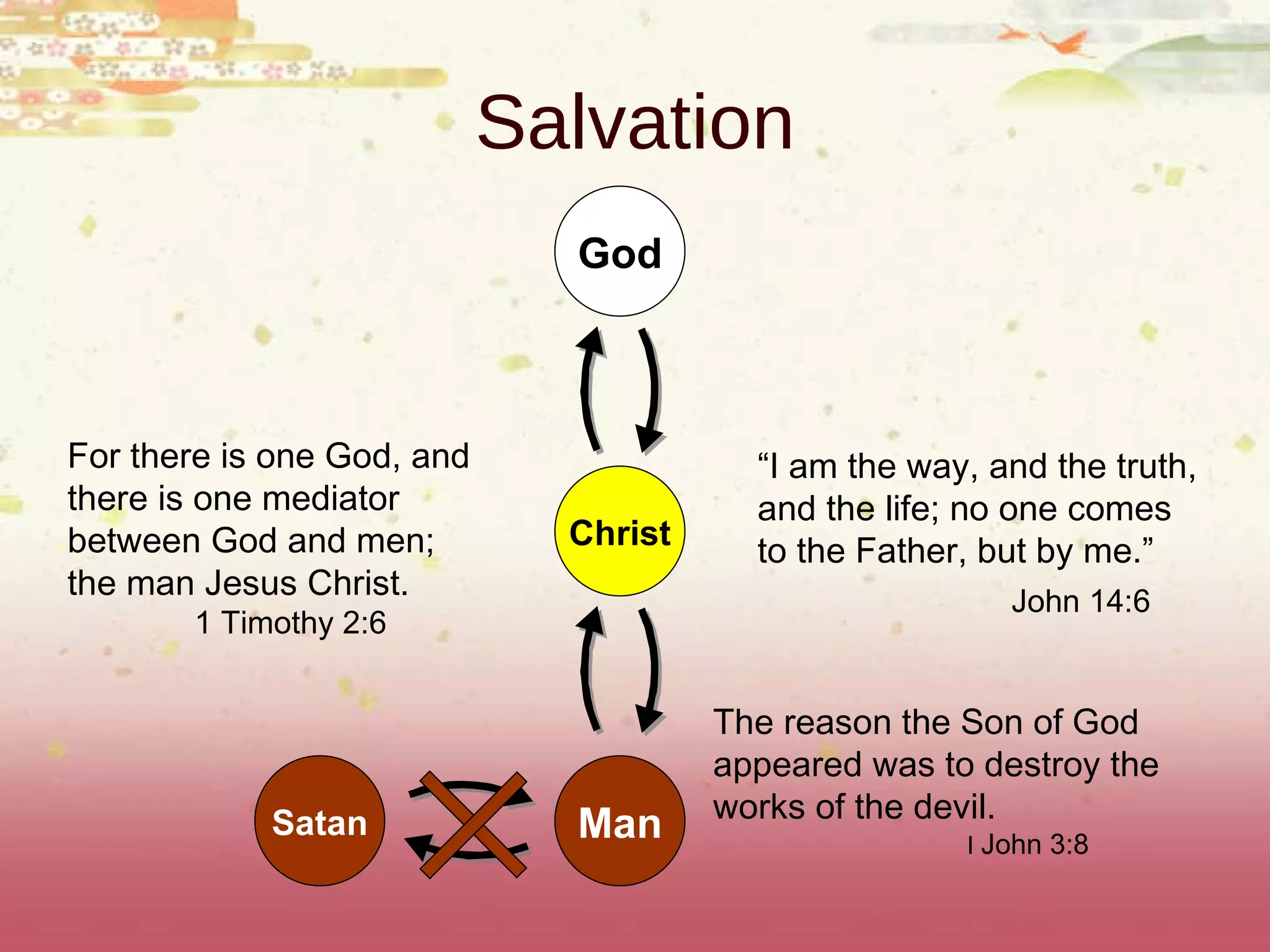 Salvation God Christ Man Satan “ I am the way, and the truth, and the life; no one comes to the Father, but by me.” John 14:6   The reason the Son of God  appeared was to destroy the works of the devil. I  John 3:8 For there is one God, and there is one mediator between God and men; the man Jesus Christ. 1 Timothy 2:6 