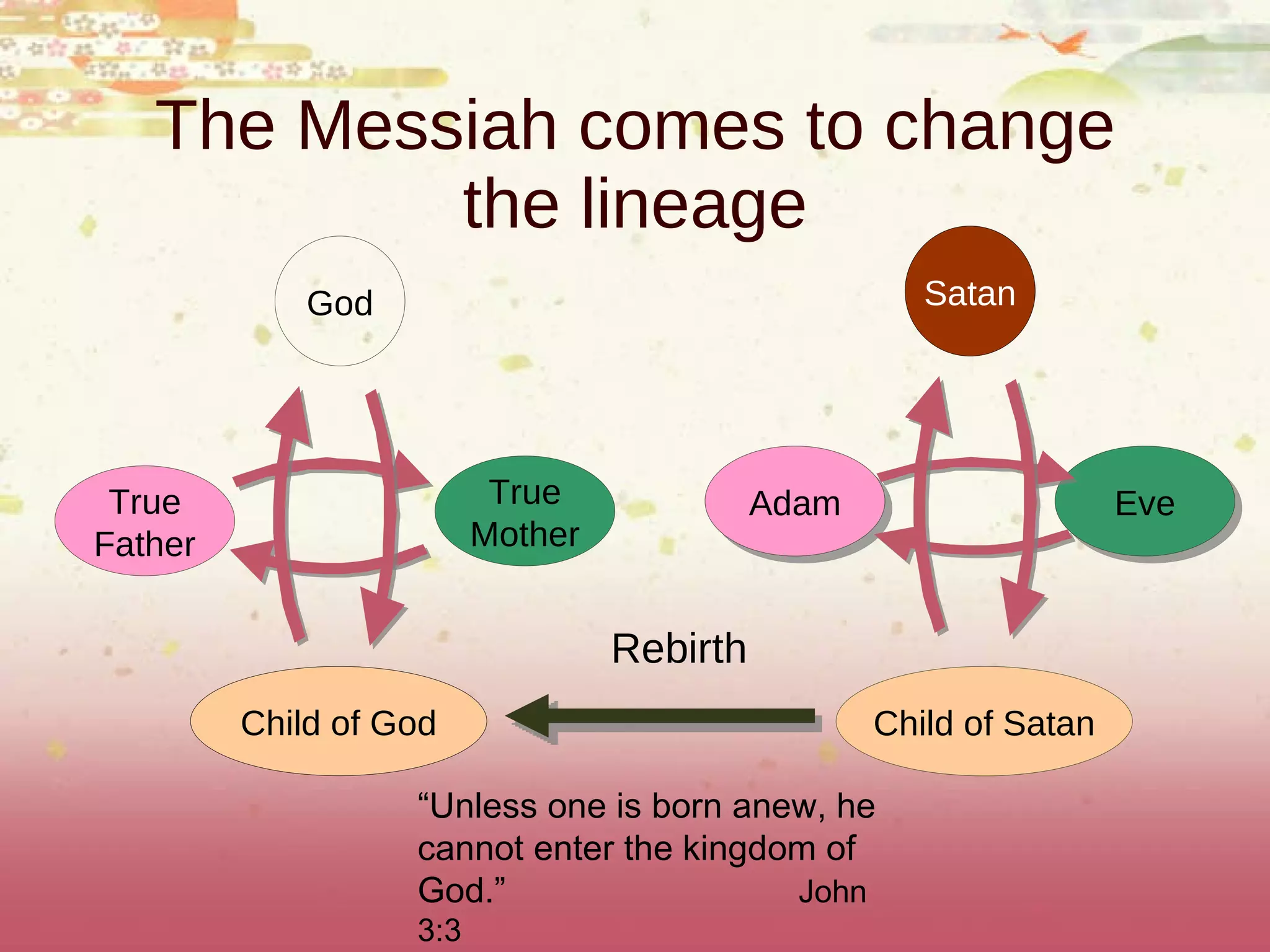 The Messiah comes to change the lineage God Satan True Father True Mother Eve Adam Child of God Child of Satan Rebirth “ Unless one is born anew, he cannot enter the kingdom of God.”  John 3:3 