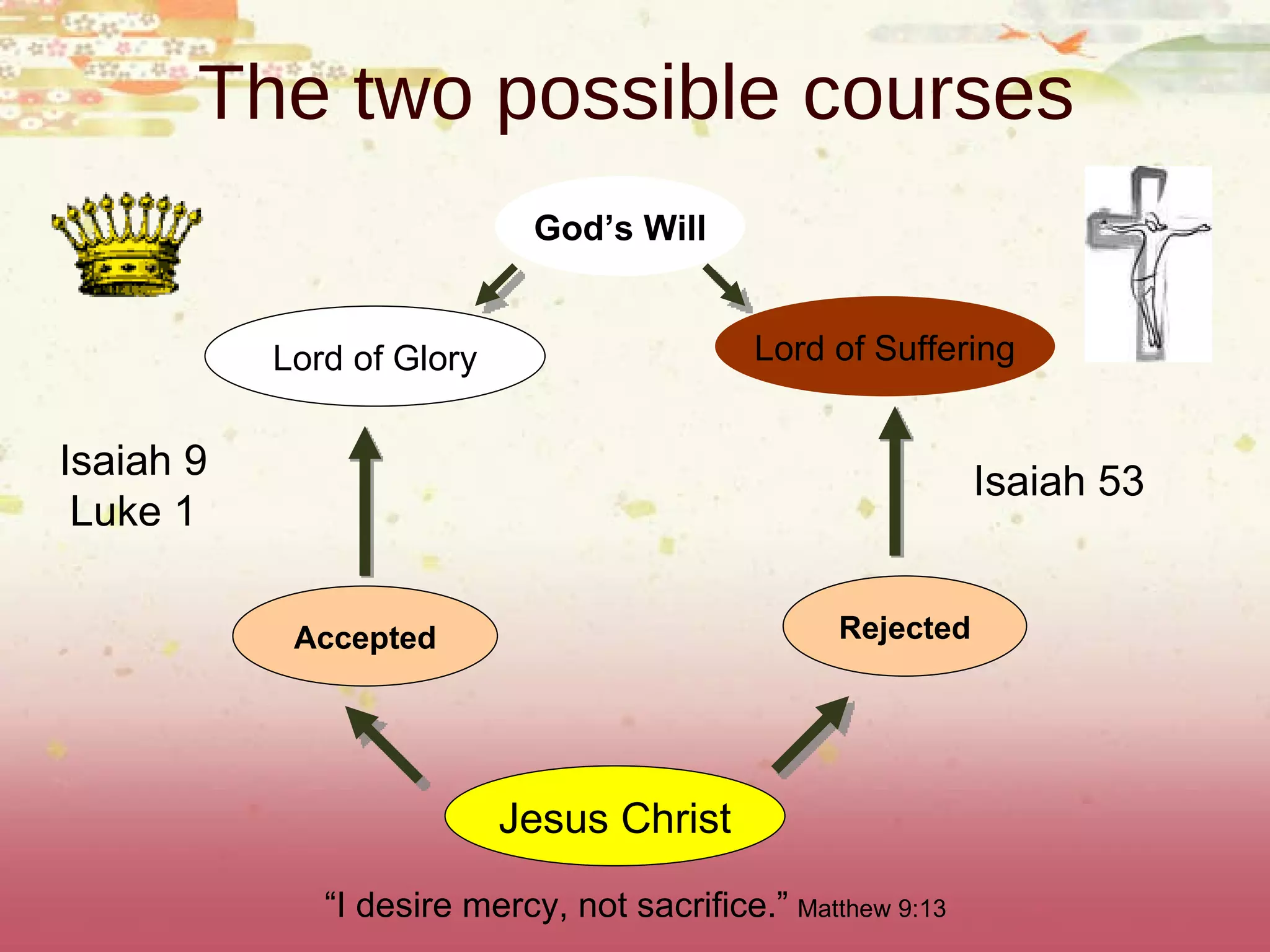 The two possible courses Jesus Christ Lord of Glory Lord of Suffering Accepted Rejected Isaiah 9 Luke 1 Isaiah 53 God’s Will “ I desire mercy, not sacrifice.”   Matthew 9:13 