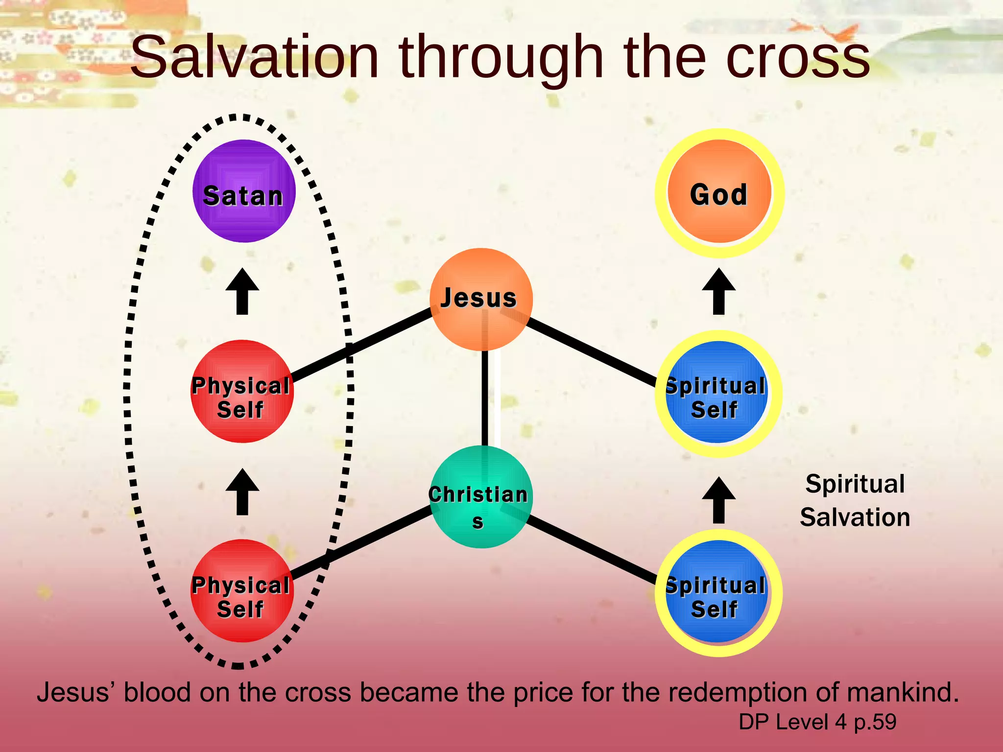 Salvation through the cross Christians Spiritual Salvation Jesus Jesus’ blood on the cross became the price for the redemption of mankind. DP Level 4 p.59 God Spiritual Self Physical Self Physical Self Spiritual Self Satan 