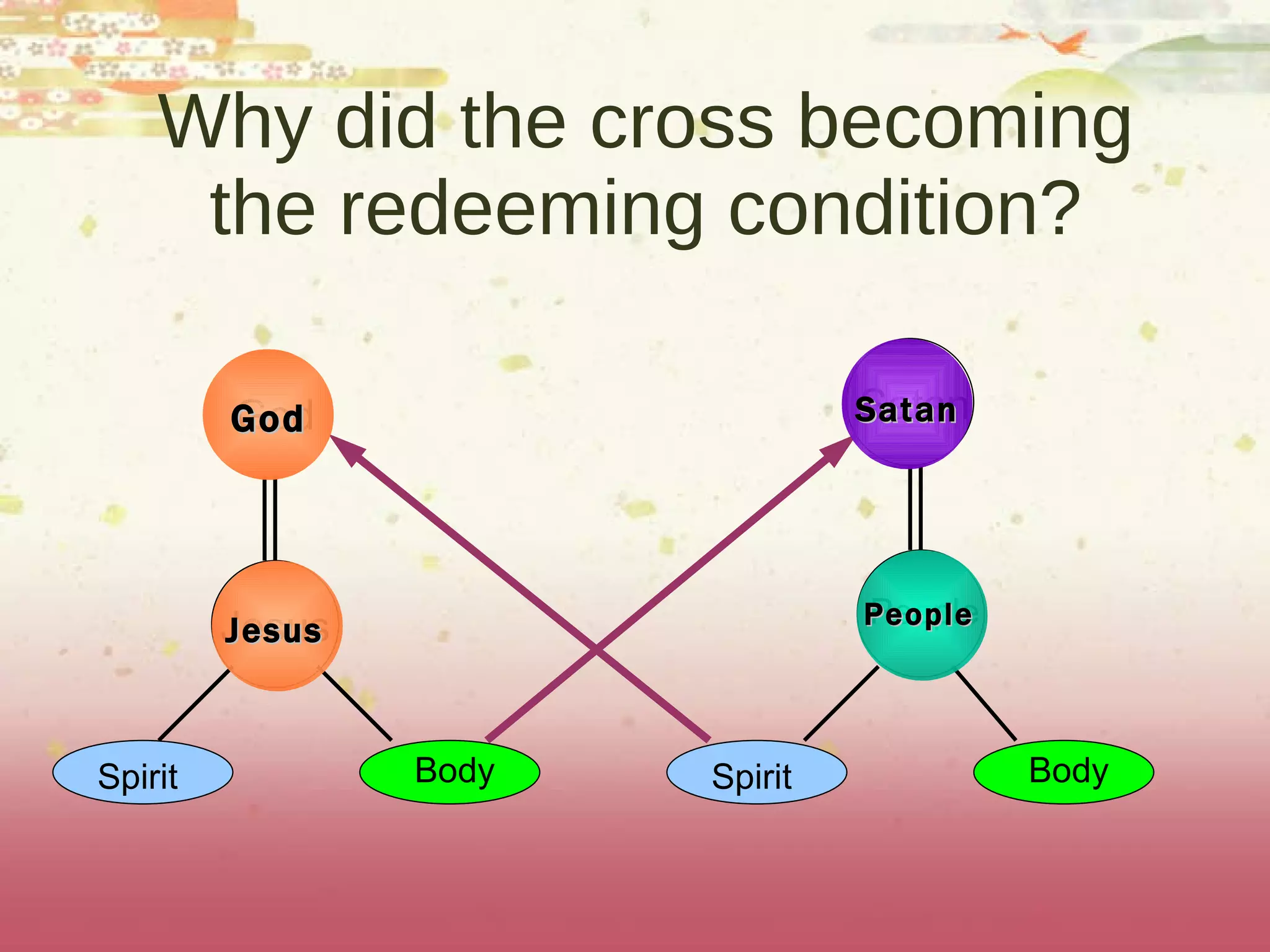 Why did the cross becoming the redeeming condition? Jesus God Satan People Spirit Body Spirit Body Jesus People Satan God 