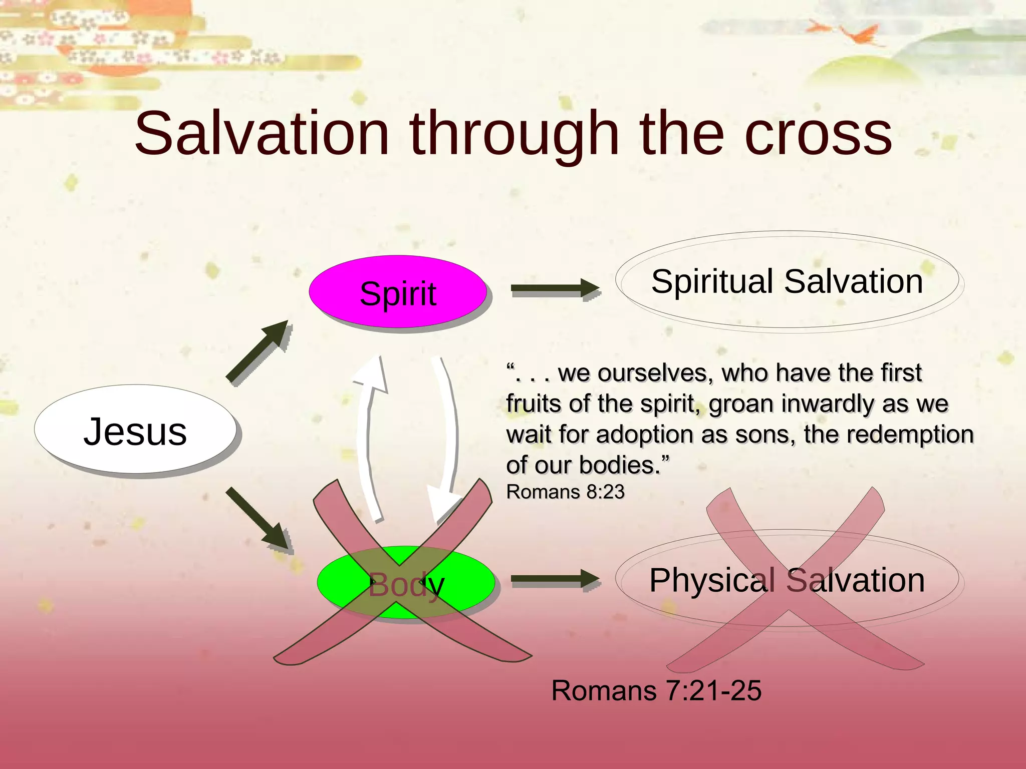 Salvation through the cross Jesus Spirit Body Spiritual Salvation Physical Salvation “ . . . we ourselves, who have the first fruits of the spirit, groan inwardly as we wait for adoption as sons, the redemption of our bodies.”   Romans 8:23 Romans 7:21-25 