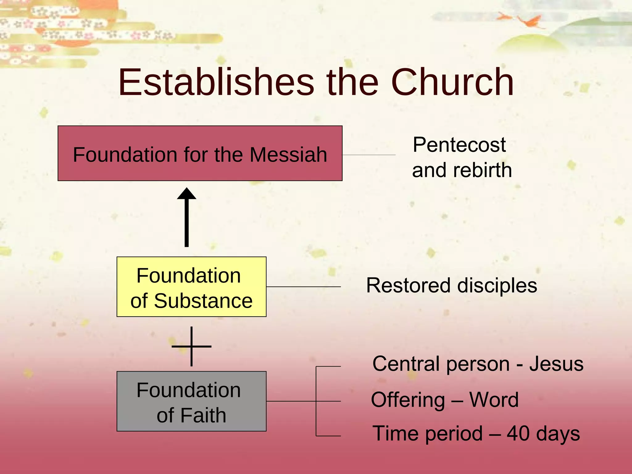 Establishes the Church Foundation  of Faith Foundation  of Substance Foundation for the Messiah Offering – Word  Central person - Jesus Time period – 40 days Restored disciples Pentecost  and rebirth 