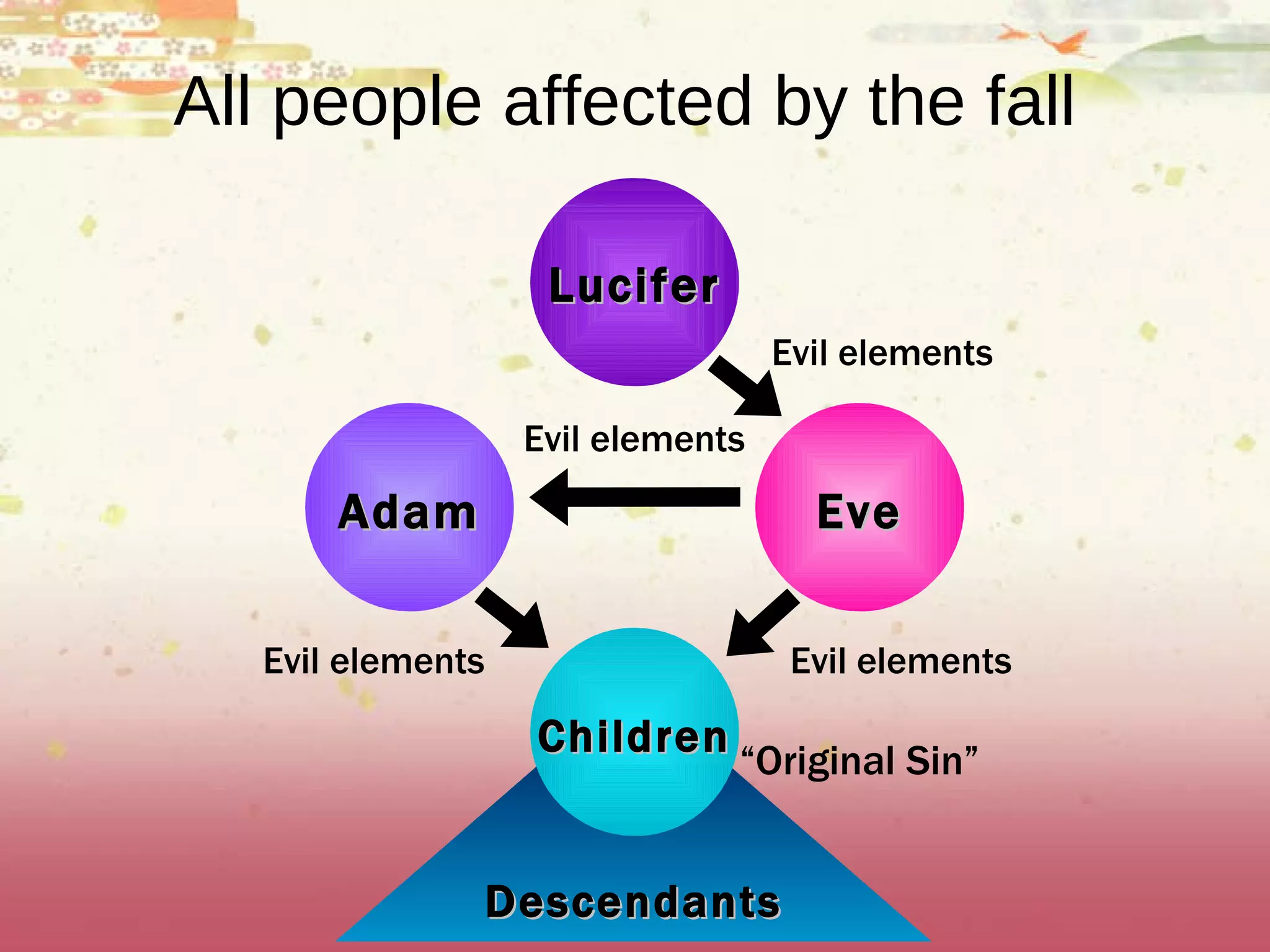 All people affected by the fall Lucifer “ Original Sin” Evil elements Descendants Adam Eve Children Evil elements Evil elements Evil elements 