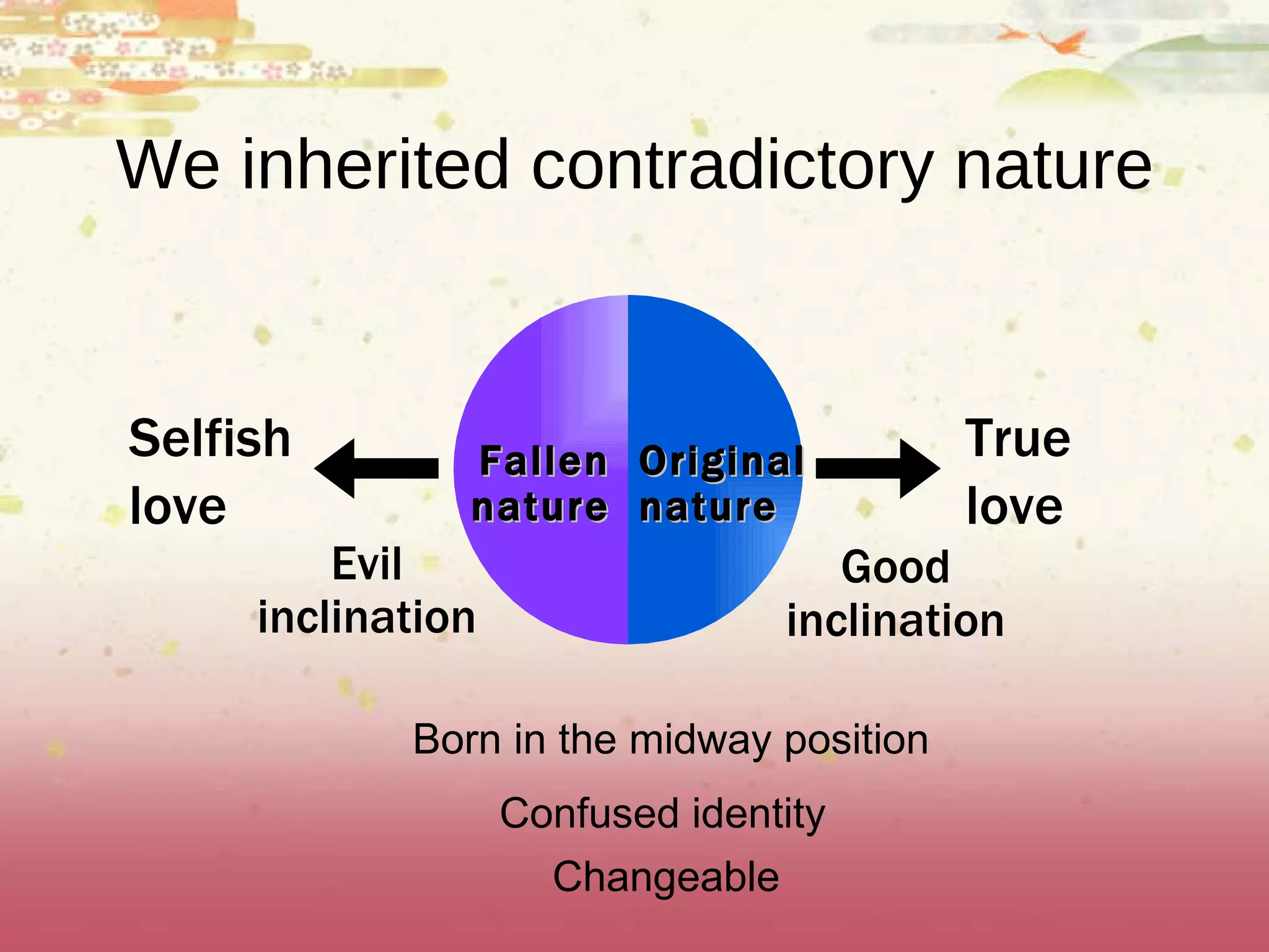 We inherited contradictory nature Original nature Fallen  nature True  love Selfish  love Evil inclination Good inclination Born in the midway position Confused identity Changeable 