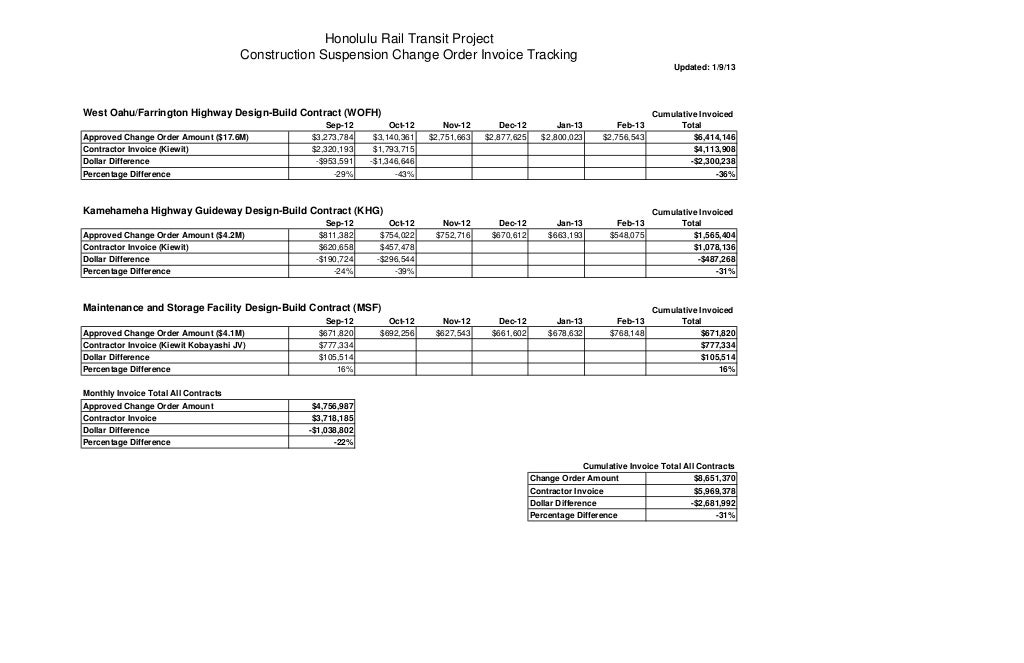 Honolulu Rail Transit Project Construction Suspension Change Order Invoice Tracking ...