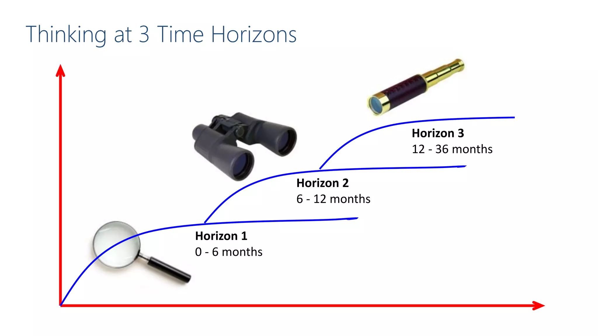 Horizon 1
0 - 6 months
Horizon 2
6 - 12 months
Horizon 3
12 - 36 months
Thinking at 3 Time Horizons
 