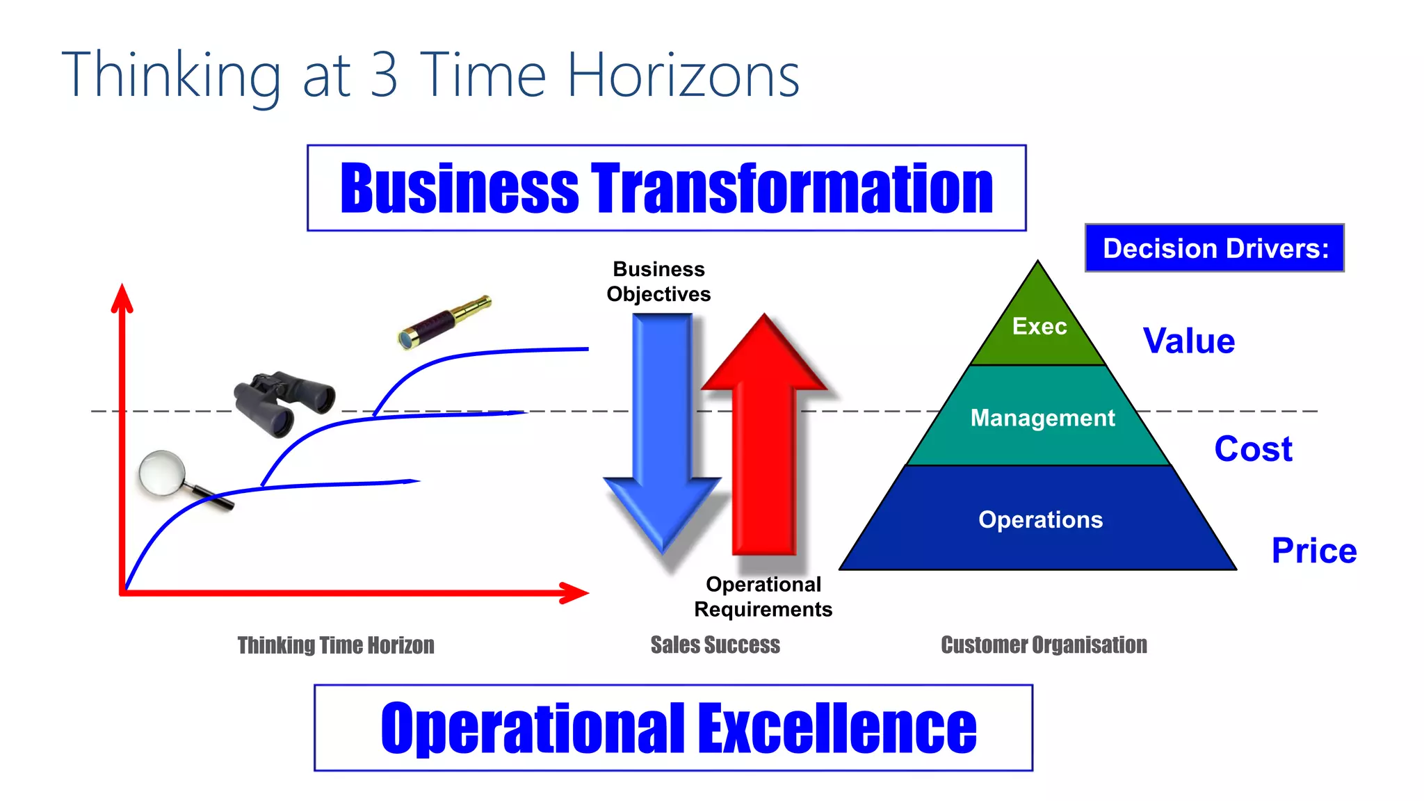 Business Transformation
Operational Excellence
Thinking Time Horizon Sales Success
Business
Objectives
Operational
Requirements
Thinking at 3 Time Horizons
Exec
Management
Operations
Customer Organisation
Decision Drivers:
Value
Cost
Price
 