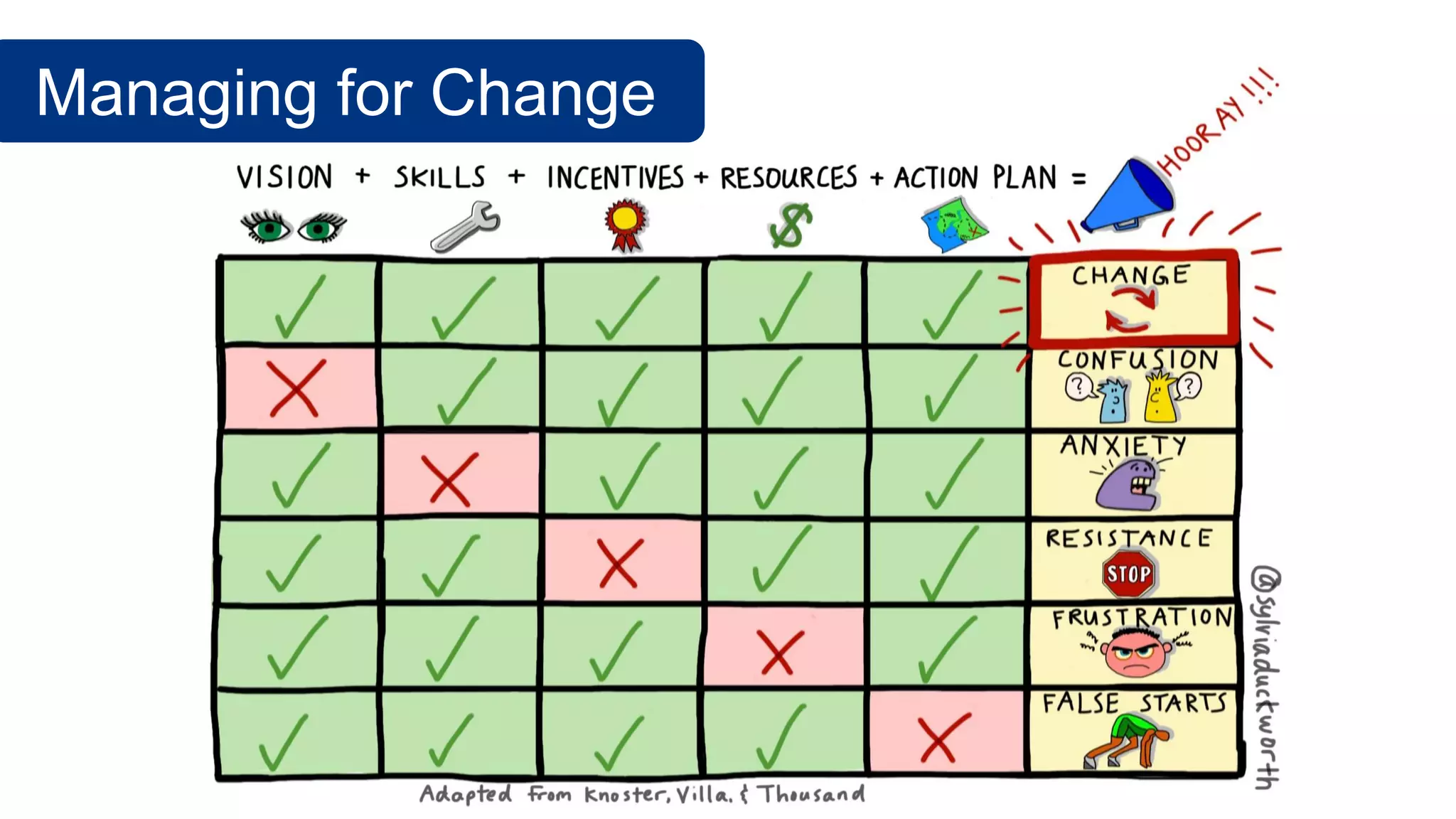 Managing for Change
 
