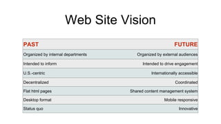 Web Site Vision
PAST FUTURE
Organized by internal departments Organized by external audiences
Intended to inform Intended ...