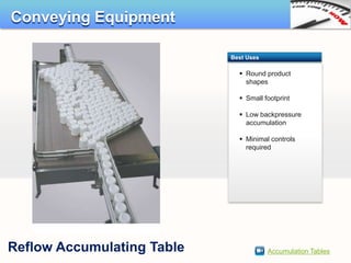 Conveying Equipment

                            Best Uses

                               Round product
                                shapes

                               Small footprint

                               Low backpressure
                                accumulation

                               Minimal controls
                                required




Reflow Accumulating Table               Accumulation Tables
 
