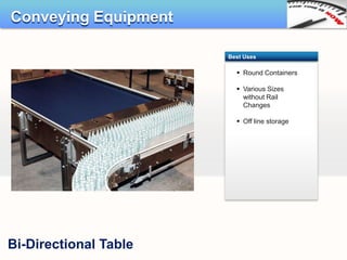 Conveying Equipment

                       Best Uses

                          Round Containers

                          Various Sizes
                           without Rail
                           Changes

                          Off line storage




Bi-Directional Table
 