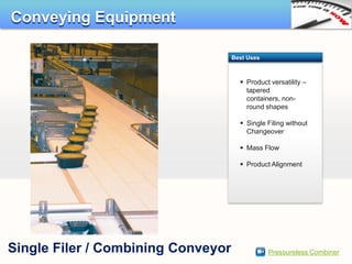 Conveying Equipment

                                    Best Uses



                                       Product versatility –
                                        tapered
                                        containers, non-
                                        round shapes

                                       Single Filing without
                                        Changeover

                                       Mass Flow

                                       Product Alignment




Single Filer / Combining Conveyor               Pressureless Combiner
 