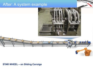 After: A system example




STAR WHEEL – on Sliding Carraige
 