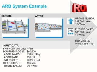 ARB System Example

BEFORE                       AFTER
                                     UPTIME / LABOR
                                     $39,500 / Year
                                     1.5 Years

                                     FUTURE SALES
                                     $36,000 / Year
                                     1.7 Years

                                     Best Case .80
                                     Worst Case 1.46
INPUT DATA
8 Hrs / Day, 250 Days / Year
EQUIPMENT COST: $60,000
LABOR SAVED:          15 Min / Day
LABOR RATE:           $30 / Hr
UNIT PROFIT:          $0.25 / Unit
THROUGHPUT:           40 / Min.
FUTURE SALES:         3% / Year
 