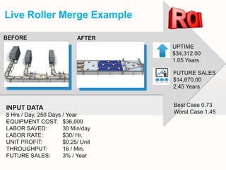 Live Roller Merge Example

BEFORE                     AFTER
                                    UPTIME
                                    $34,312.00
                                    1.05 Years

                                    FUTURE SALES
                                    $14,670.00
                                    2.45 Years


                                    Best Case 0.73
INPUT DATA
                                    Worst Case 1.45
8 Hrs / Day, 250 Days / Year
EQUIPMENT COST: $36,000
LABOR SAVED:          30 Min/day
LABOR RATE:           $30/ Hr.
UNIT PROFIT:          $0.25/ Unit
THROUGHPUT:           16 / Min.
FUTURE SALES:         3% / Year
 