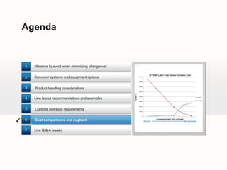 Agenda



    1   Mistakes to avoid when minimizing changeover


    2   Conveyor systems and equipment options


    3   Product handling considerations

    4   Line layout recommendations and examples


    5   Controls and logic requirements


✓   6   Cost comparisons and payback

    7   Live Q & A breaks
 