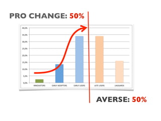 PRO CHANGE: 50%
  40,0%$


  35,0%$


  30,0%$


  25,0%$


  20,0%$


  15,0%$


  10,0%$


   5,0%$


   0,0%$
           INNOVATORS$   EARLY$ADOPTERS$   EARLY$USERS$   LATE$USERS$   LAGGARDS$




                                                           AVERSE: 50%
 