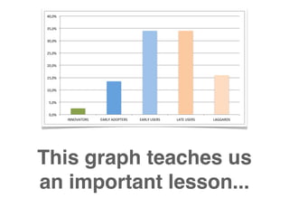 40,0%$


 35,0%$


 30,0%$


 25,0%$


 20,0%$


 15,0%$


 10,0%$


  5,0%$


  0,0%$
          INNOVATORS$   EARLY$ADOPTERS$   EARLY$USERS$   LATE$USERS$   LAGGARDS$




This graph teaches us
an important lesson...
 