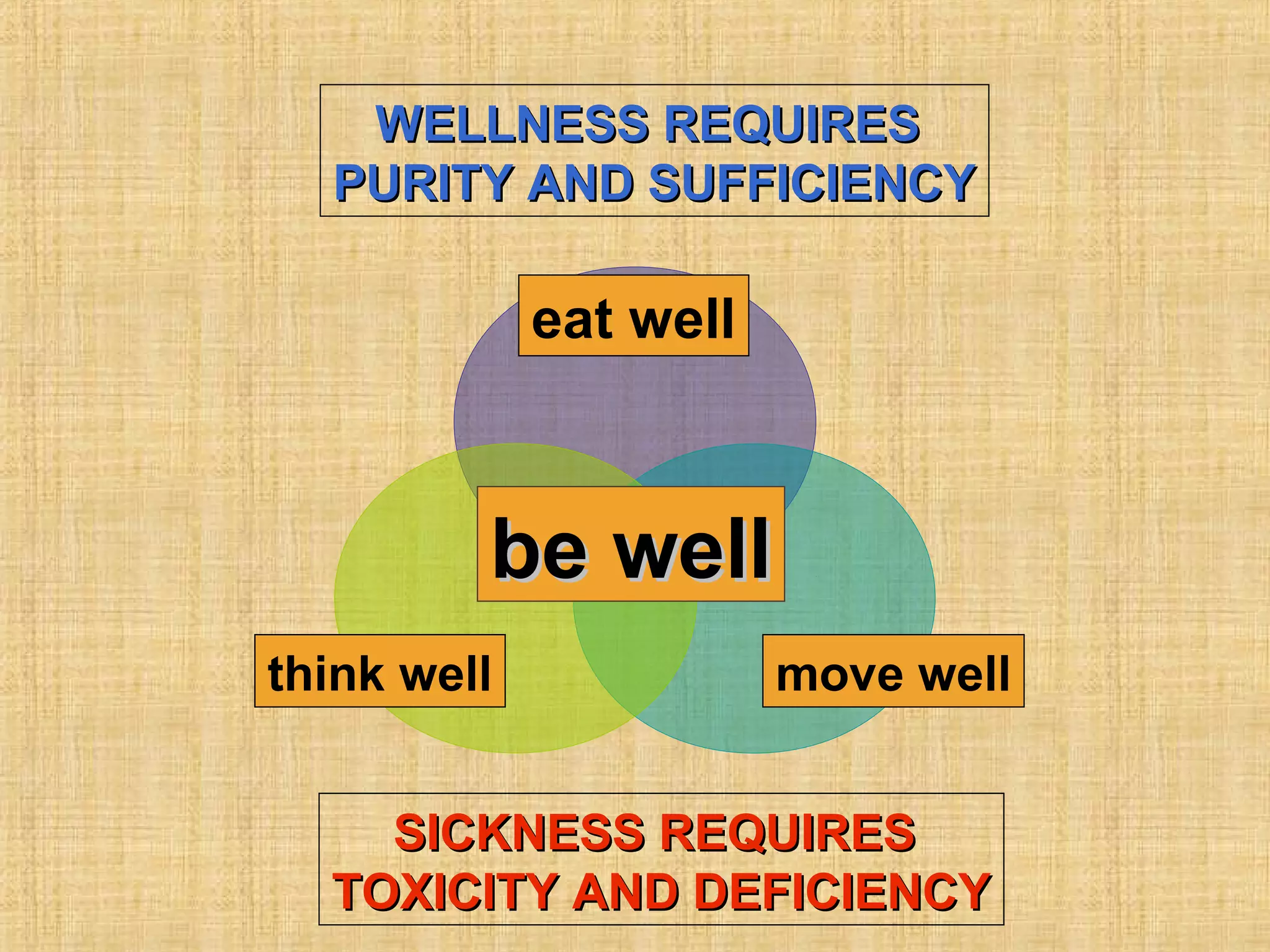 be wellbe well
move wellthink well
eat well
WELLNESS REQUIRESWELLNESS REQUIRES
PURITY AND SUFFICIENCYPURITY AND SUFFICIENCY
SICKNESS REQUIRESSICKNESS REQUIRES
TOXICITY AND DEFICIENCYTOXICITY AND DEFICIENCY
 
