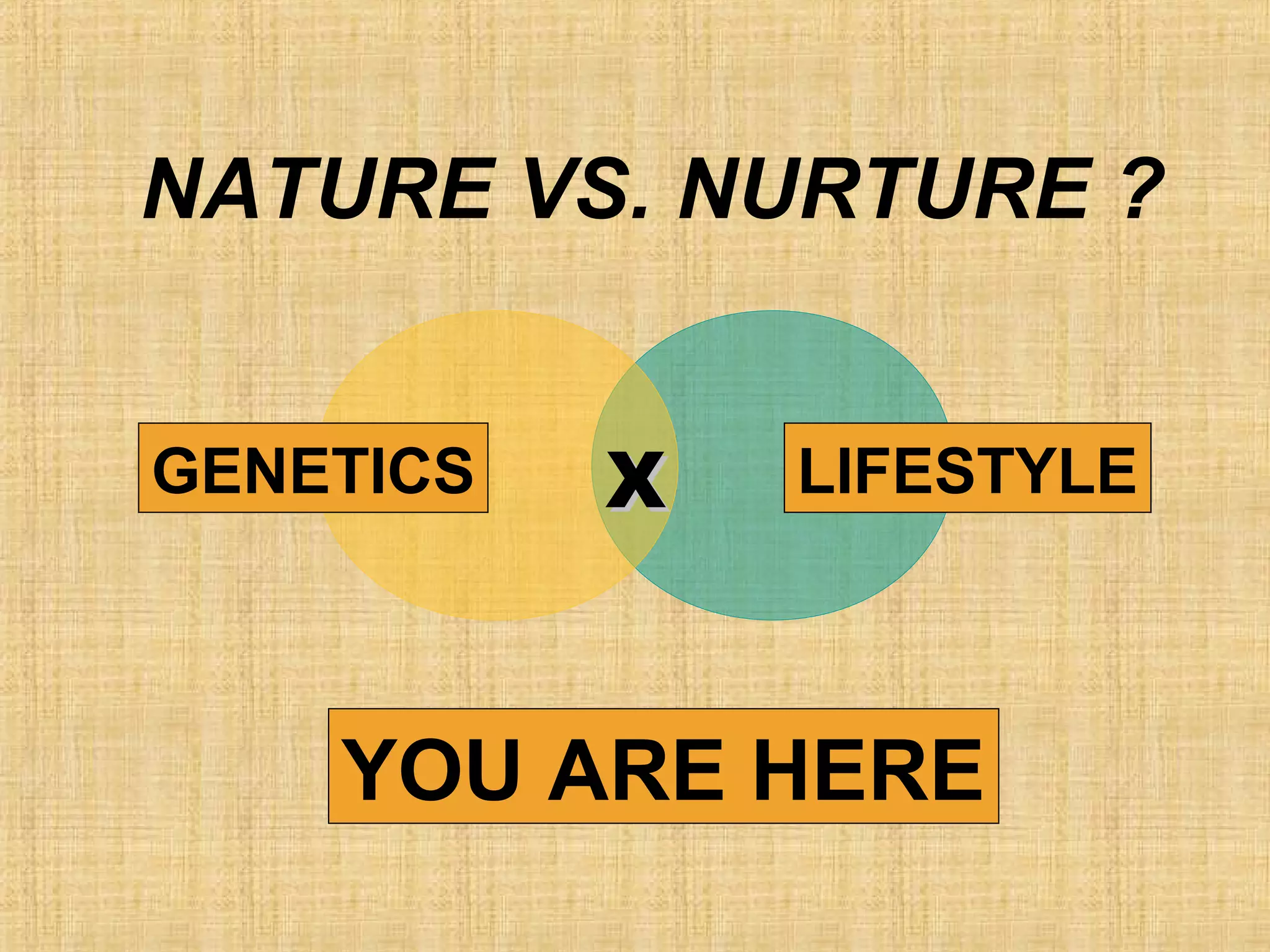 LIFESTYLEGENETICS
YOU ARE HERE
XX
NATURE VS. NURTURE ?
 