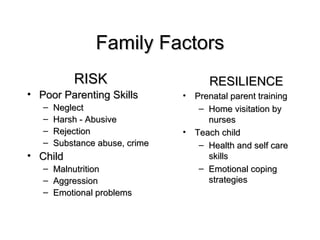 Family Factors RISK Poor Parenting Skills Neglect  Harsh - Abusive  Rejection Substance abuse, crime Child Malnutrition Aggression Emotional problems RESILIENCE Prenatal parent training Home visitation by nurses Teach child  Health and self care skills Emotional coping strategies 