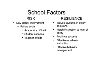 School Factors RISK Low school involvement Failure cycle Academics difficult Student escapes Teacher avoids RESILIENCE Include students in policy decisions Match instruction to level of ability Facilitate success Effective academic instruction Effective behavior management 