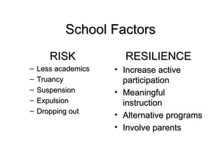 School Factors RISK Less academics Truancy Suspension Expulsion Dropping out RESILIENCE Increase active participation Meaningful instruction Alternative programs Involve parents 