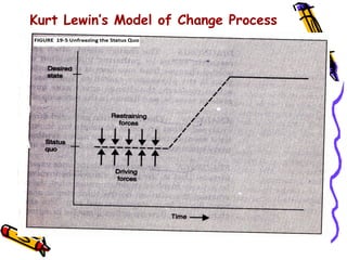Kurt Lewin’s Model of Change Process
 