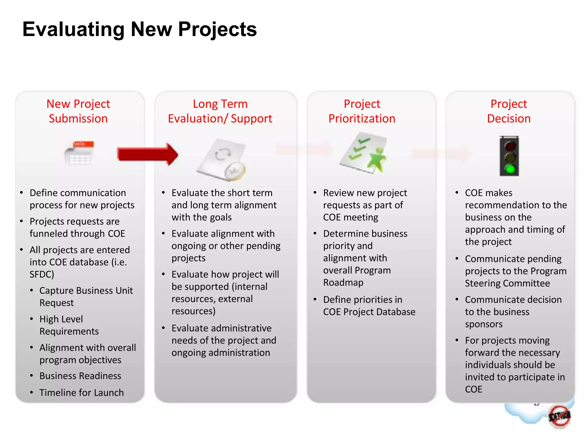 Evaluating New Projects
• Define communication
process for new projects
• Projects requests are
funneled through COE
• All projects are entered
into COE database (i.e.
SFDC)
• Capture Business Unit
Request
• High Level
Requirements
• Alignment with overall
program objectives
• Business Readiness
• Timeline for Launch
• Review new project
requests as part of
COE meeting
• Determine business
priority and
alignment with
overall Program
Roadmap
• Define priorities in
COE Project Database
• Evaluate the short term
and long term alignment
with the goals
• Evaluate alignment with
ongoing or other pending
projects
• Evaluate how project will
be supported (internal
resources, external
resources)
• Evaluate administrative
needs of the project and
ongoing administration
• COE makes
recommendation to the
business on the
approach and timing of
the project
• Communicate pending
projects to the Program
Steering Committee
• Communicate decision
to the business
sponsors
• For projects moving
forward the necessary
individuals should be
invited to participate in
COE
New Project
Submission
Project
Prioritization
Project
Decision
Long Term
Evaluation/ Support
 