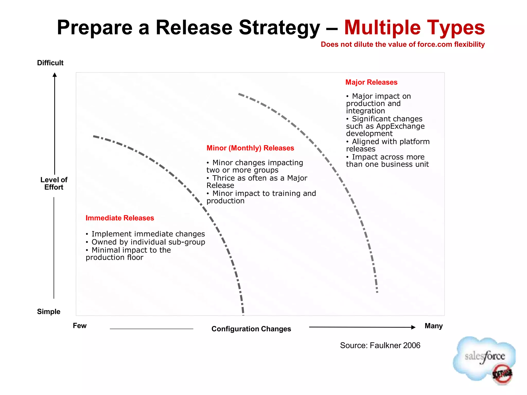 Configuration Changes Many
Few
Simple
Difficult
Level of
Effort
Source: Faulkner 2006
Immediate Releases
• Implement immediate changes
• Owned by individual sub-group
• Minimal impact to the
production floor
Minor (Monthly) Releases
• Minor changes impacting
two or more groups
• Thrice as often as a Major
Release
• Minor impact to training and
production
Major Releases
• Major impact on
production and
integration
• Significant changes
such as AppExchange
development
• Aligned with platform
releases
• Impact across more
than one business unit
Prepare a Release Strategy – Multiple Types
Does not dilute the value of force.com flexibility
 