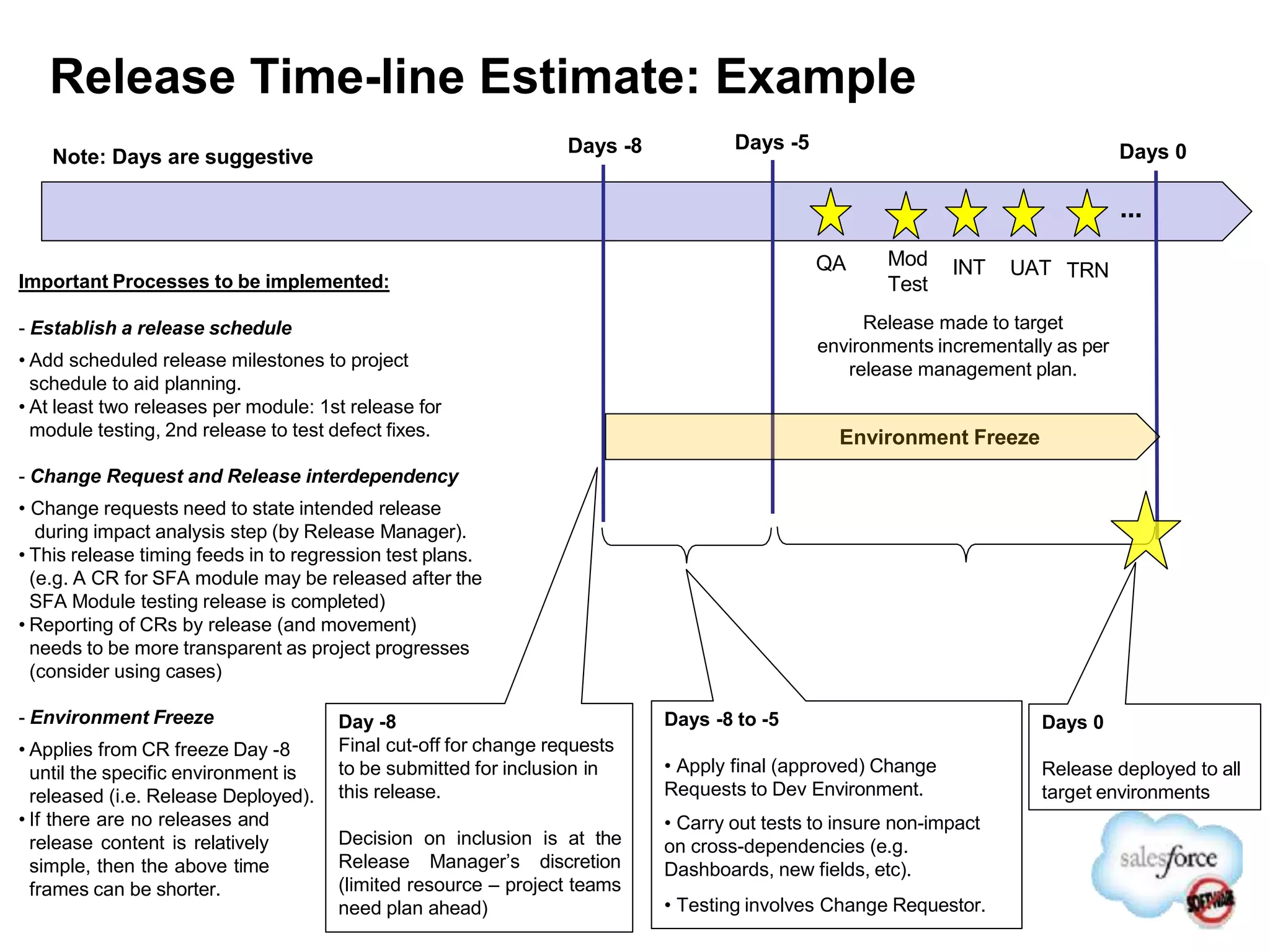 Release Time-line Estimate: Example
Release made to target
environments incrementally as per
release management plan.
Important Processes to be implemented:
- Establish a release schedule
• Add scheduled release milestones to project
schedule to aid planning.
• At least two releases per module: 1st release for
module testing, 2nd release to test defect fixes.
- Change Request and Release interdependency
• Change requests need to state intended release
during impact analysis step (by Release Manager).
• This release timing feeds in to regression test plans.
(e.g. A CR for SFA module may be released after the
SFA Module testing release is completed)
• Reporting of CRs by release (and movement)
needs to be more transparent as project progresses
(consider using cases)
- Environment Freeze
• Applies from CR freeze Day -8
until the specific environment is
released (i.e. Release Deployed).
• If there are no releases and
release content is relatively
simple, then the above time
frames can be shorter.
Day -8
Final cut-off for change requests
to be submitted for inclusion in
this release.
Decision on inclusion is at the
Release Manager’s discretion
(limited resource – project teams
need plan ahead)
Days -8 to -5
• Apply final (approved) Change
Requests to Dev Environment.
• Carry out tests to insure non-impact
on cross-dependencies (e.g.
Dashboards, new fields, etc).
• Testing involves Change Requestor.
Days 0
Release deployed to all
target environments
Days 0
Days -5
Days -8
QA Mod
Test
TRN
INT UAT
Environment Freeze
...
Note: Days are suggestive
 